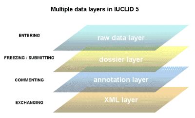 principles  layered data system   iuclid