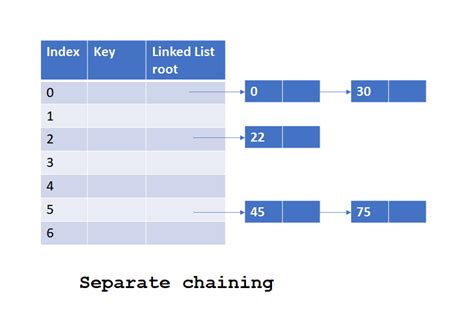 hash table  separate chaining   basic implementation simpletechtalks