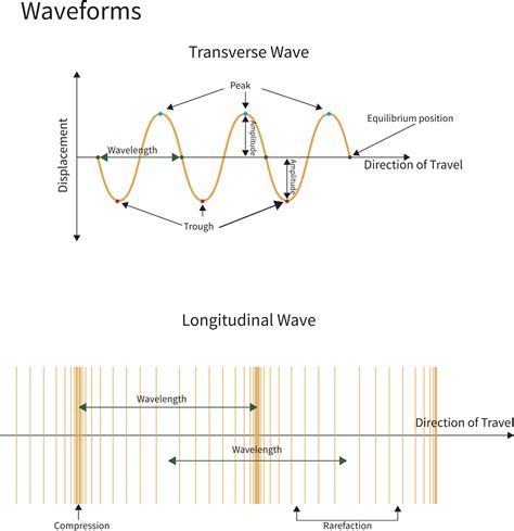 explain superposition  waves worksheet edplace