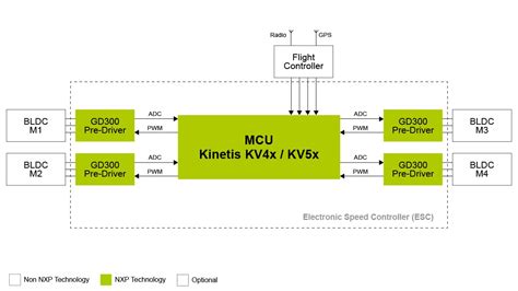 quadcopter drone reference design nxp semiconductors