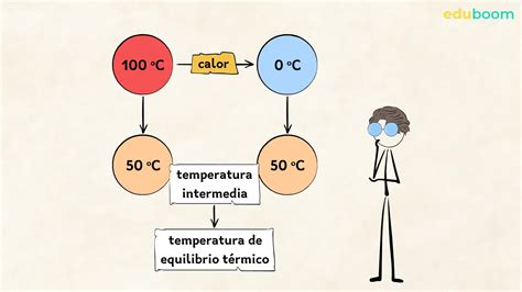 El Calor Equilibrio Térmico Unidades De Medida Física Y Química 2