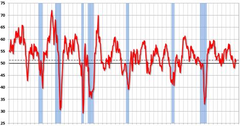 Calculated Risk Ism Manufacturing Index Increased To 51 3 In May