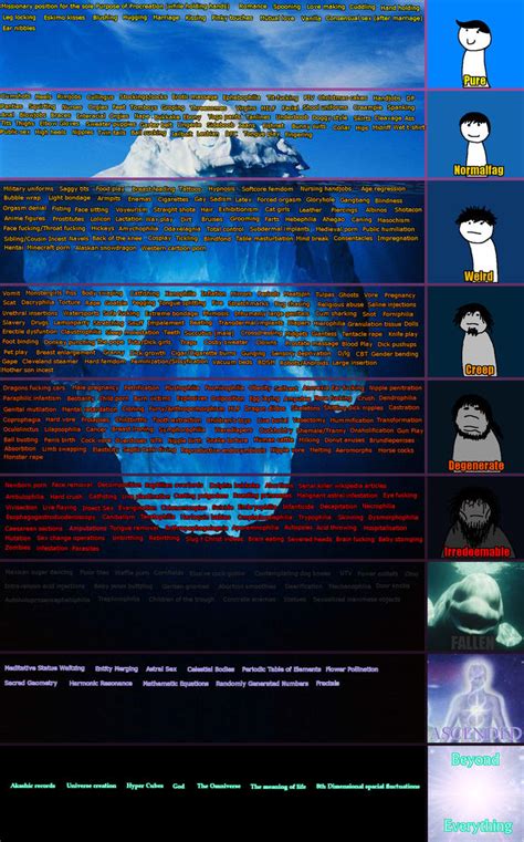 r9k s fetish tiers iceberg tiers parodies know your meme