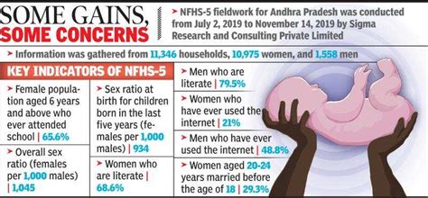 Nfhs 5 Data Point To Improved Sex Ratio In Andhra Pradesh Vijayawada
