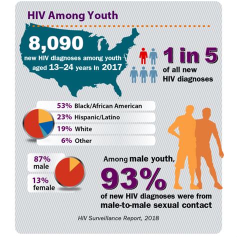 Sexual Risk Behaviors Can Lead To Hiv Stds And Teen Pregnancy