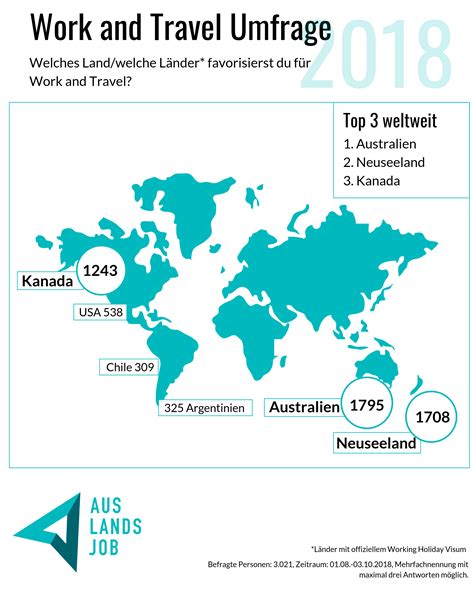 work  travel umfrage  top laender australien neuseeland kanada