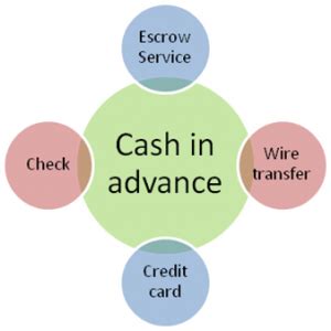 popular cash  advance payment methods  international trade