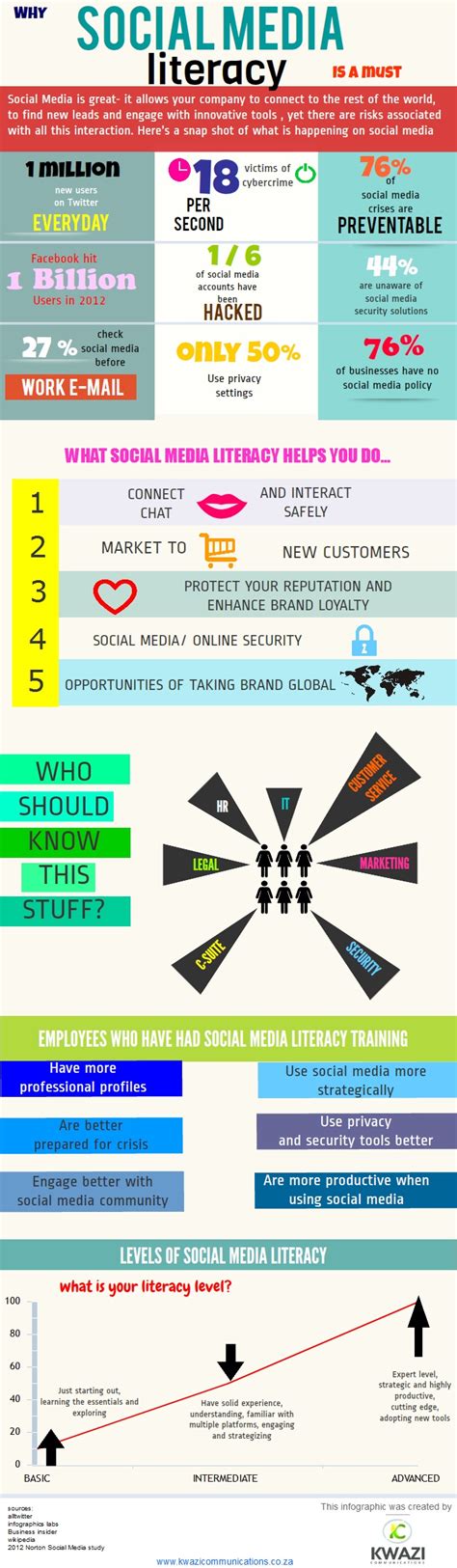 Infographic On Why Social Media Literacy Is Important In The Business