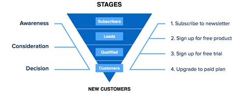 automate  customer acquisition funnel   site