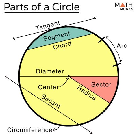 circle definition parts properties formulas