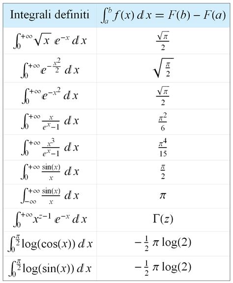 tabelle proprieta integrale definito studentiit