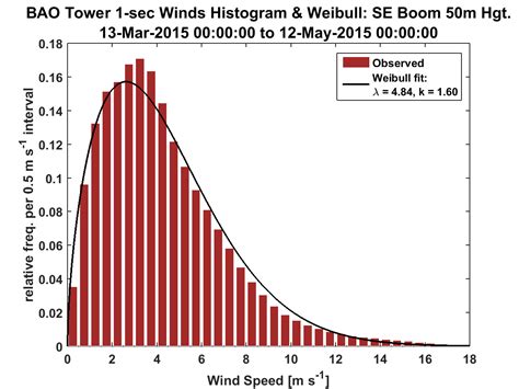 ae xpia   bao weibull distributions   tower