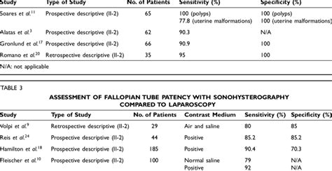 Comparison Of Sonohysterography With Hysteroscopy For Uterine Cavity