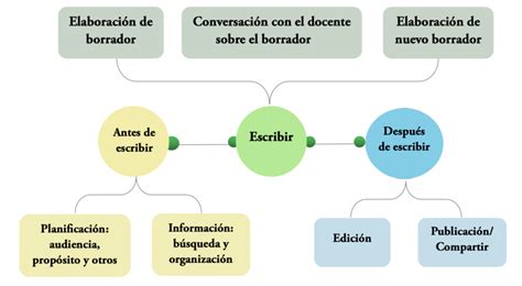 El Proceso Del Escritor En La Clase De Escritura Cnb