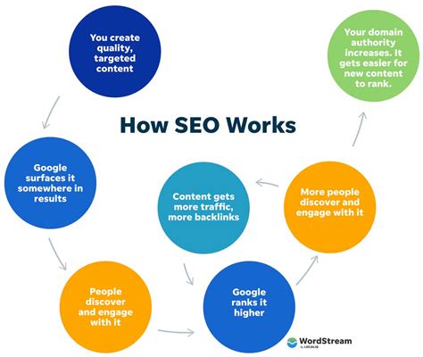 seo  search engine optimization guide