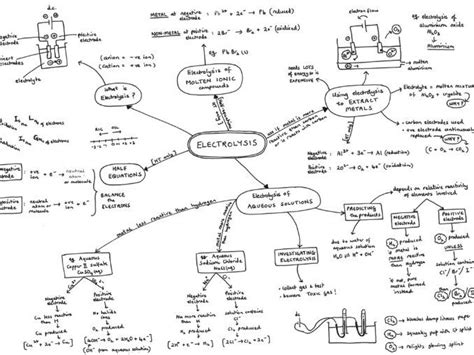 Electrolysis Mind Map For Aqa Gcse Chemistry And Combined Science For