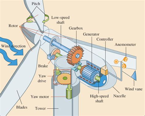 basic parts   horizontal axis wind turbine electrical academia