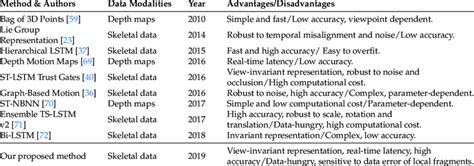summary  advantages  disadvantages  previous methods