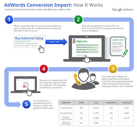 google adwords offline conversion tracking worth   smbs