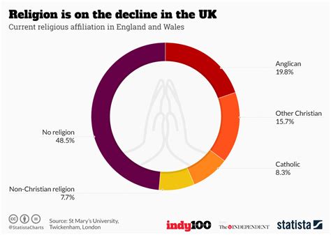 chart religion is on the decline in the uk statista