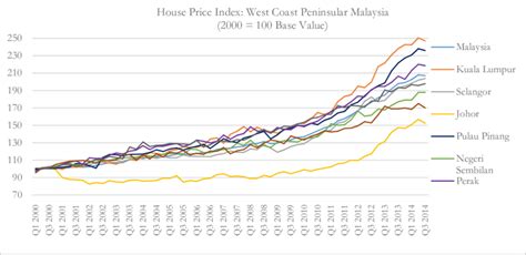 growth   malaysian house price index      state  scientific