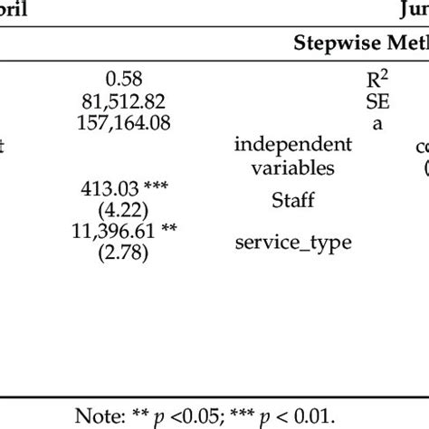 multiple regression stepwise summary  scientific diagram