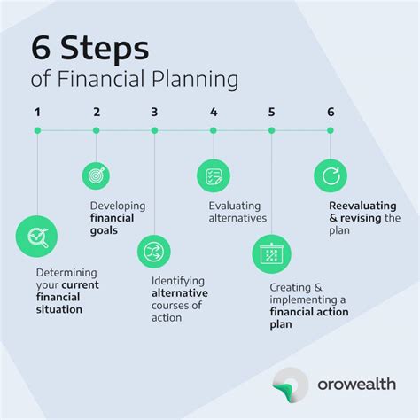 financial planning   financial planning orowealth