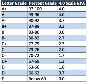 figure   gpa   weighted  scale   success