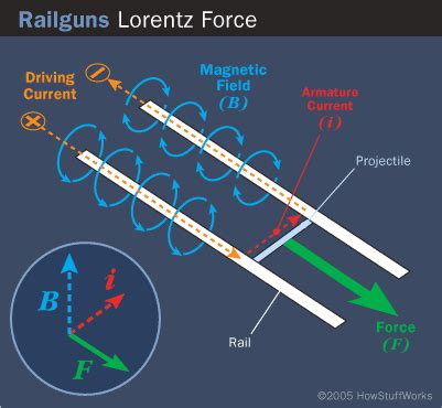 concept   rail gun    space elevator