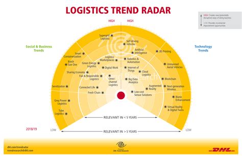 dhl identifies key trends   delivery sector parcel  postal technology international