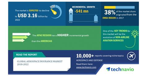 global aerospace insurance market   key insights  forecasts technavio business wire