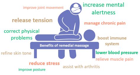 Remedial Massage Vs Deep Tissue Massage Learn The