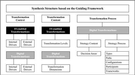 literature synthesis framework  scientific diagram