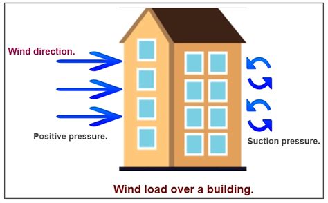 wind load  structurewhat   wind load  civil engineering param visions