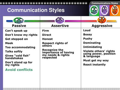 ppt communication styles passive assertive aggressive powerpoint