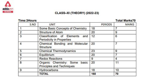 cbse class  chemistry syllabus