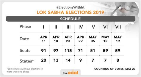 lok sabha elections 2019 polling counting dates announced key things