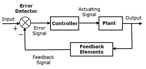 blog closed loop control system