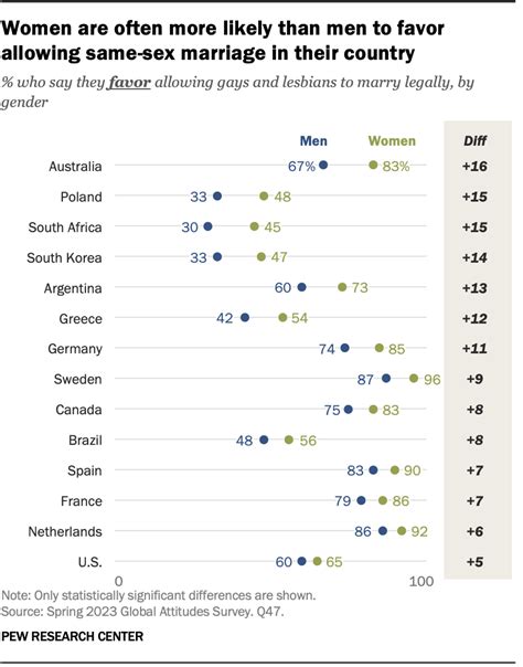 global views of same sex marriage vary widely pew research center