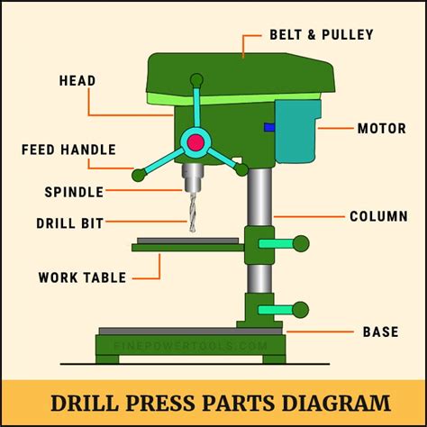 parts   drill press explained  diagram