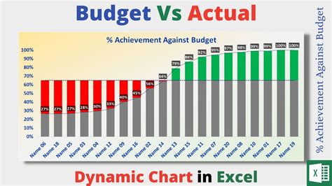 budget  actual dynamic chart plan  actual target  actual