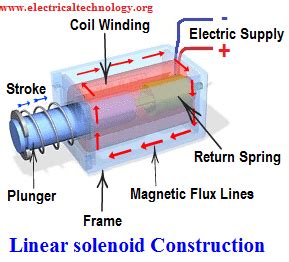 solenoid  solenoid magnetic field