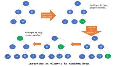 minimum heap explained  simple  simpletechtalks