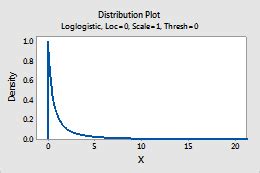select  distribution  enter  parameters minitab