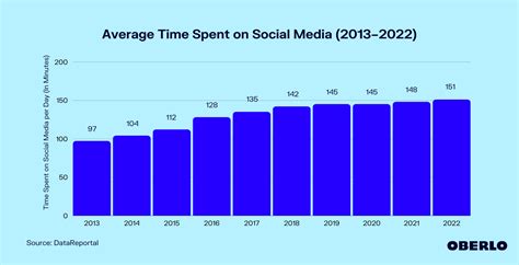 How Much Time Does The Average Person Spend On Social Media