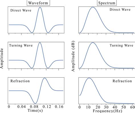 waveforms  spectra    types  wave  scientific diagram
