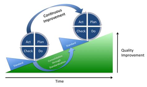 Six Sigma Role In Process Continuous Improvement Project Management