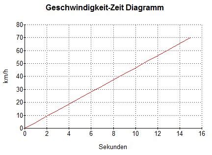 mathematik beschleunigung differentialgleichung tratschecke vwtat