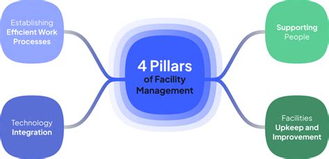 facility management companies reasons    hire