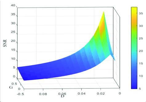 signal  noise ratio   noise intensities   feedback  scientific